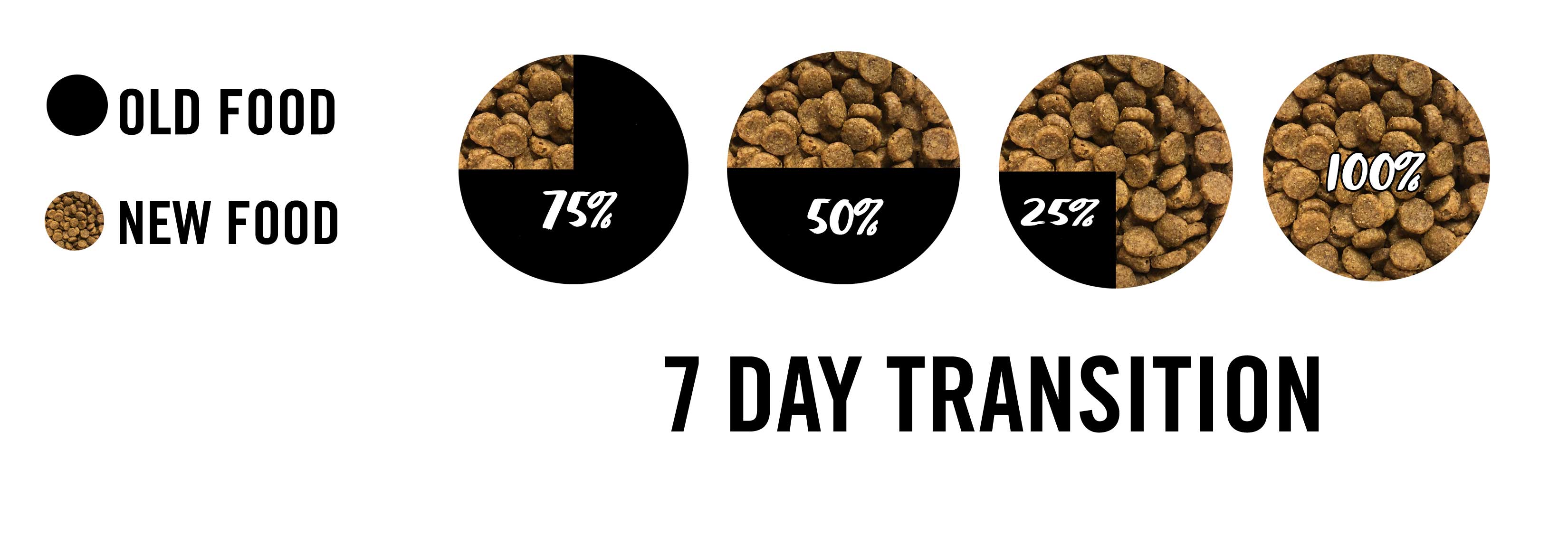 7 day pet food transition chart